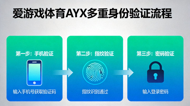 爱游戏体育AYX多重身份验证流程 - 手机、指纹、密码多重验证