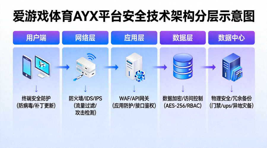 爱游戏体育AYX平台安全技术架构分层示意图 - 展示从用户端到数据中心的防御层次