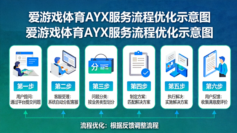 爱游戏体育AYX服务流程优化示意图 - 从用户提问到问题解决的全流程图示
