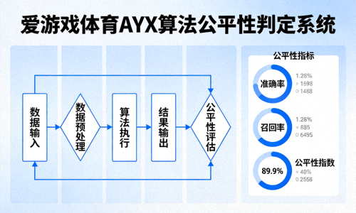 爱游戏体育AYX算法公平性判定系统示意图 - 算法流程图与公平性指标