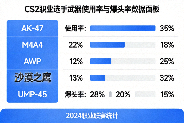 CS2职业选手武器使用率与爆头率数据面板