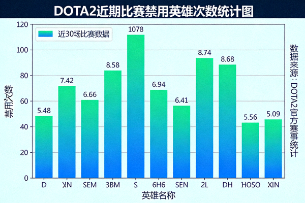 DOTA2近期比赛禁用英雄次数统计图