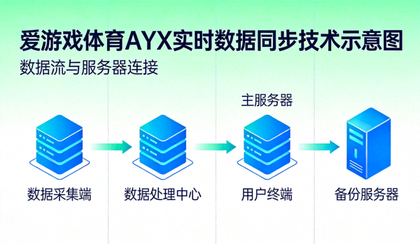 爱游戏体育AYX实时数据同步技术示意图 - 数据流与服务器连接
